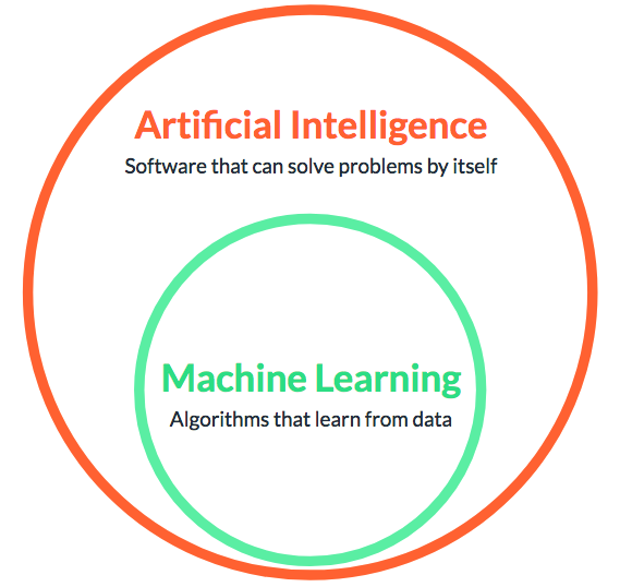 Difference Between Artificial Intelligence And Machine Learning - TechZooZ